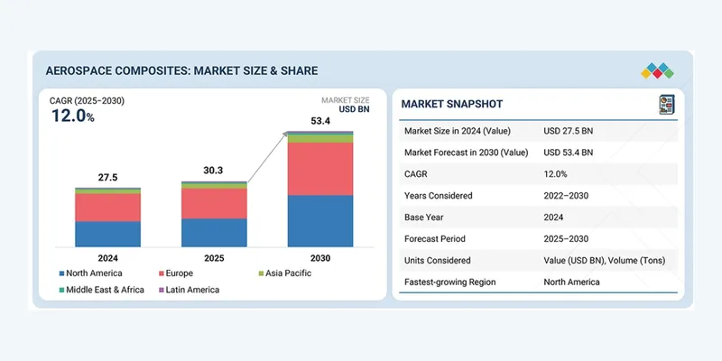 Aerospace Composites Market Projected to Reach $53.4 Billion by 2030